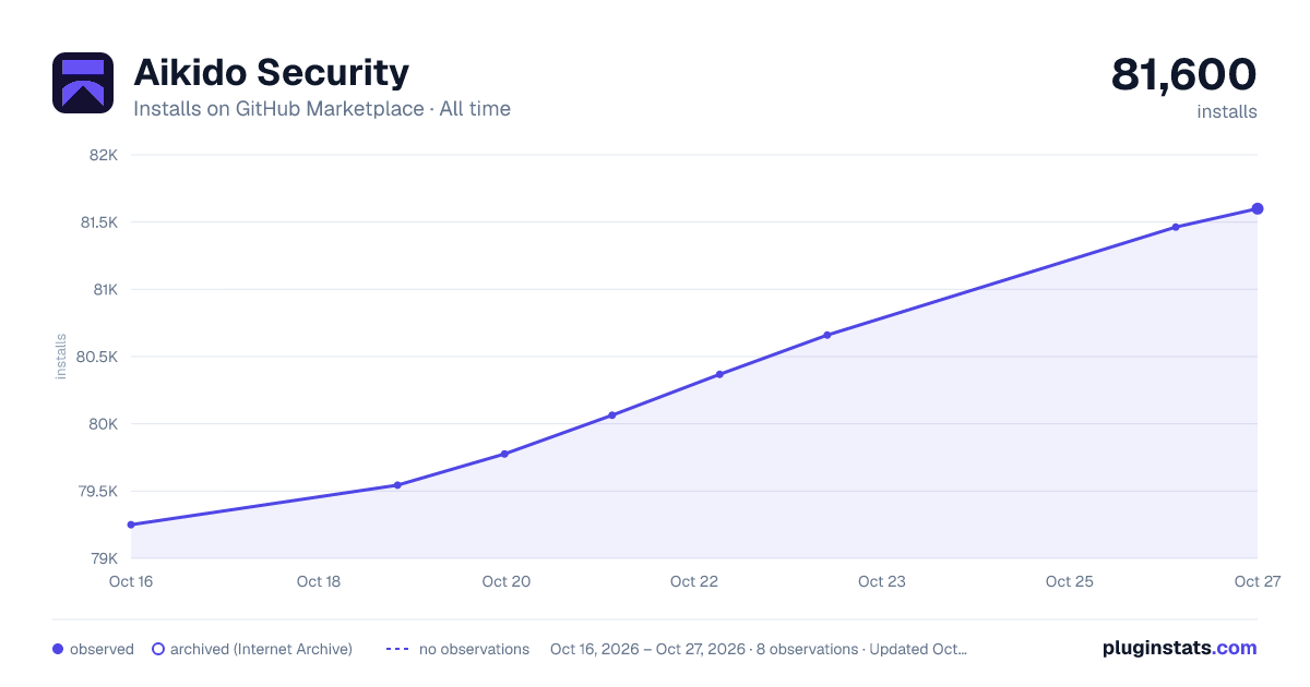 Aikido Security all-time installs chart on GitHub Marketplace