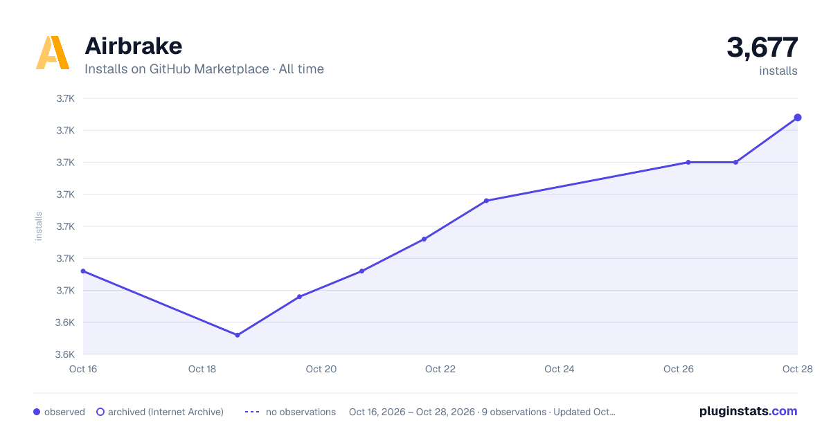 Airbrake all-time installs chart on GitHub Marketplace