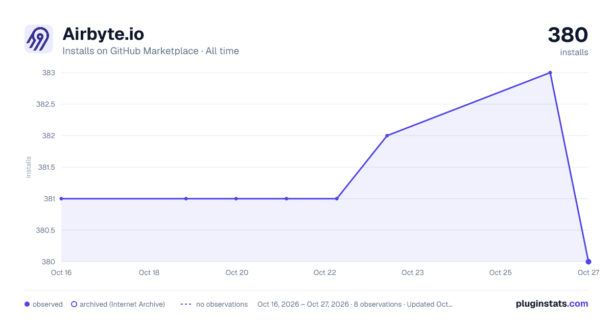 Airbyte.io all-time installs chart on GitHub Marketplace