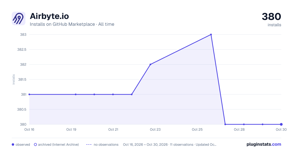 Airbyte.io all-time installs chart on GitHub Marketplace