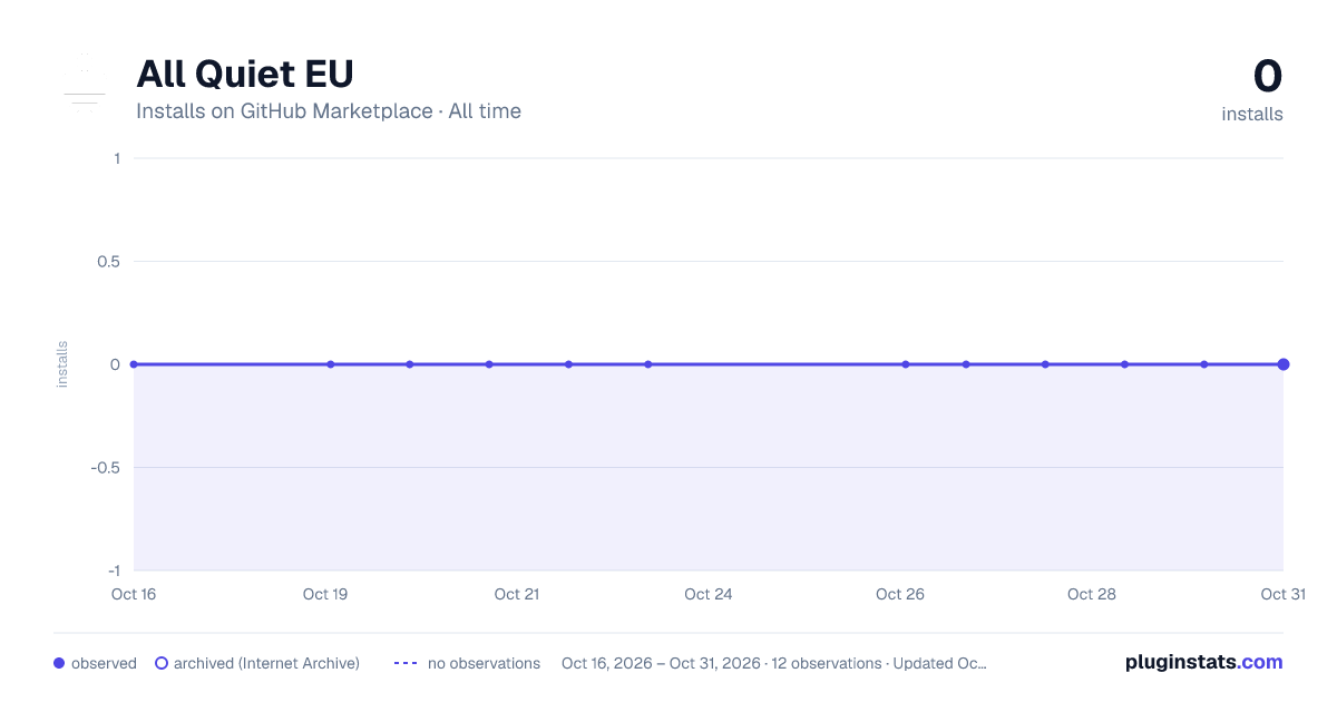 All Quiet EU all-time installs chart on GitHub Marketplace