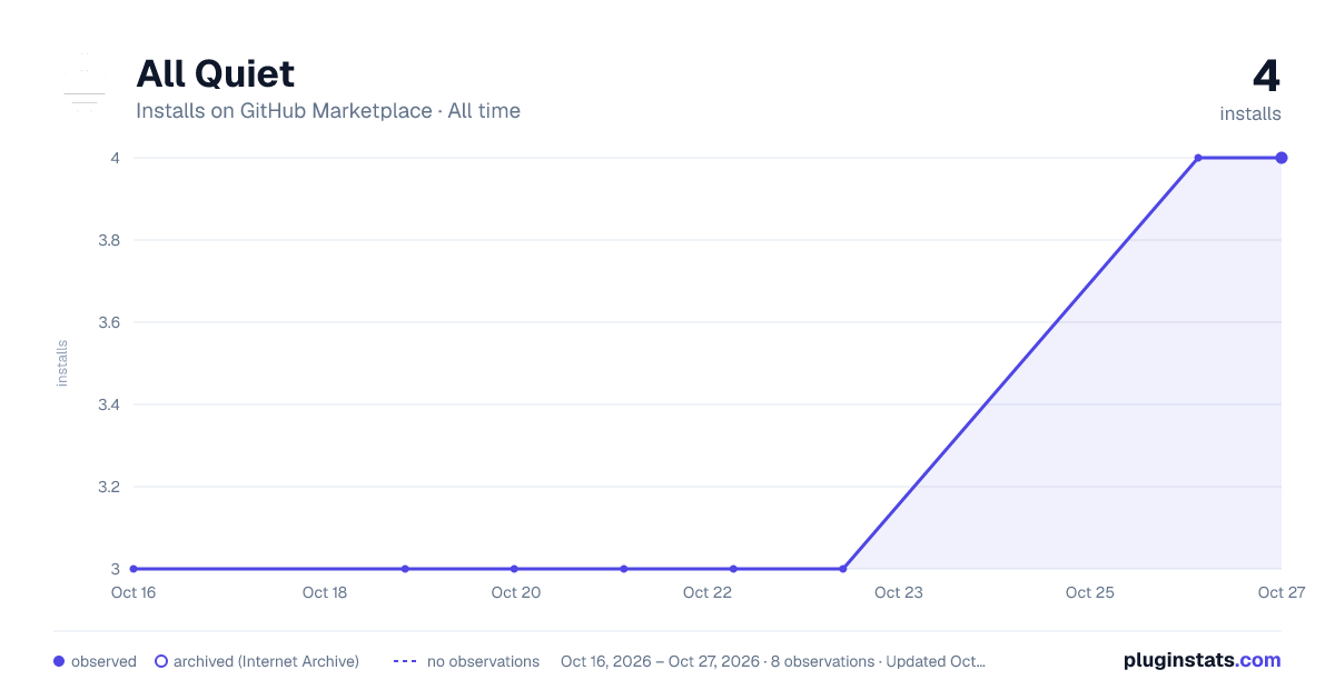 All Quiet all-time installs chart on GitHub Marketplace