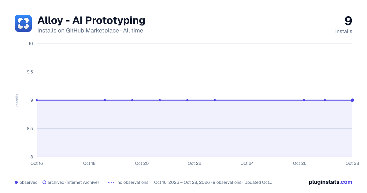 Alloy - AI Prototyping all-time installs chart on GitHub Marketplace