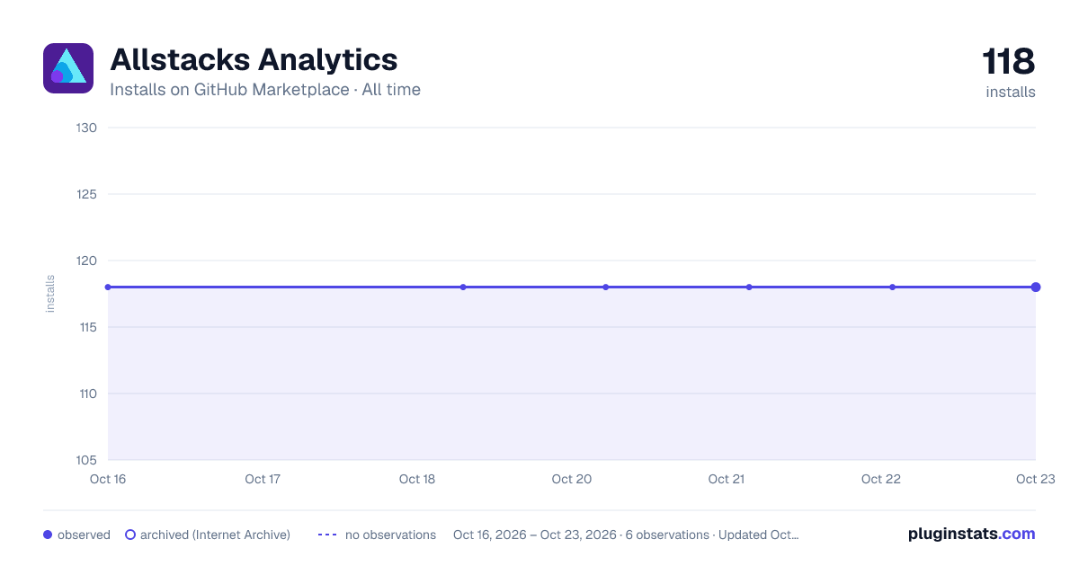 Allstacks Analytics all-time installs chart on GitHub Marketplace
