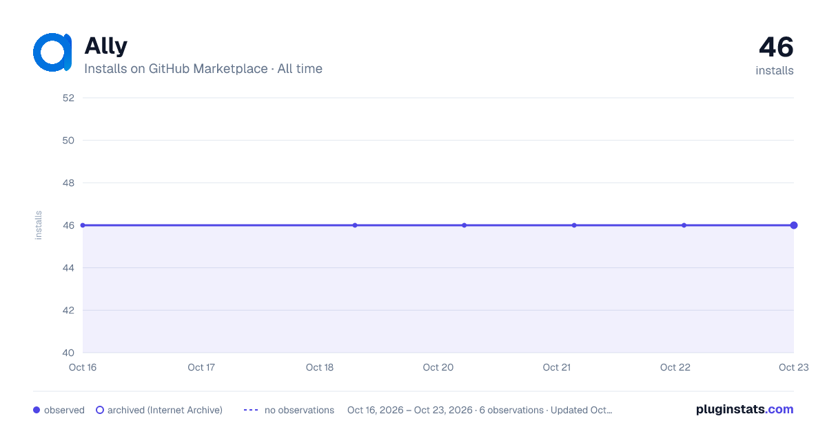 Ally all-time installs chart on GitHub Marketplace