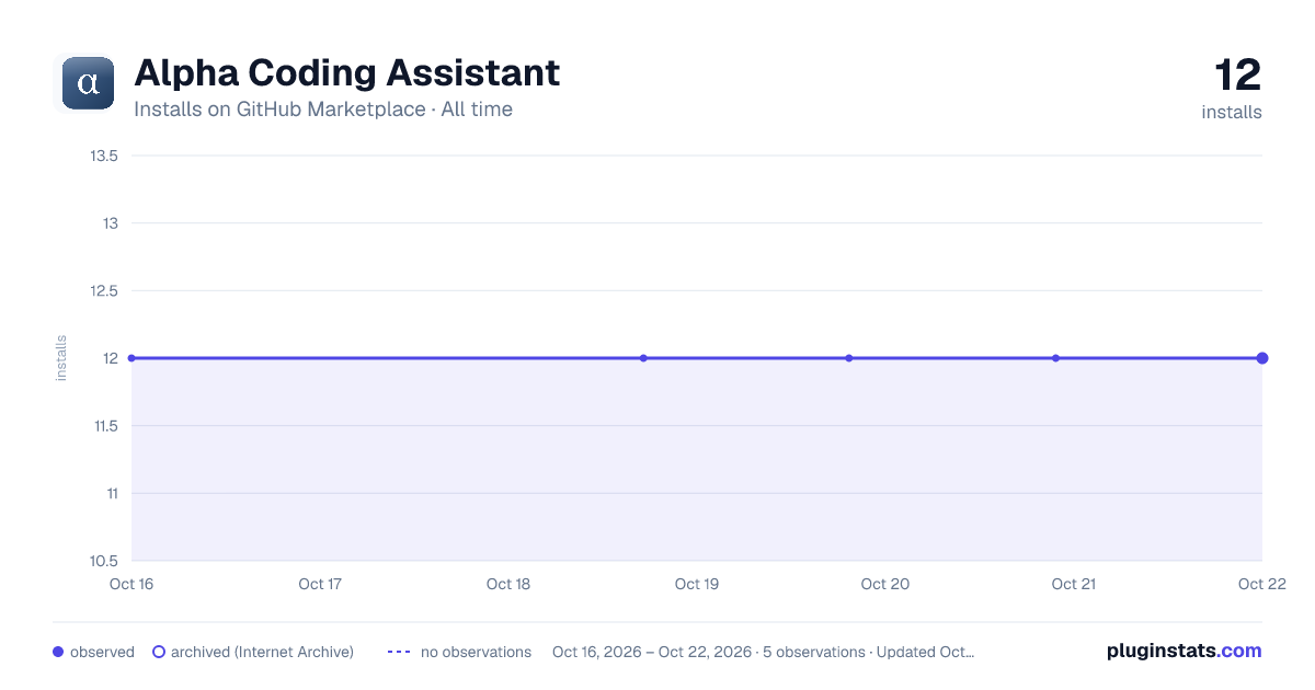 Alpha Coding Assistant all-time installs chart on GitHub Marketplace