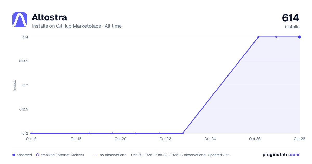 Altostra all-time installs chart on GitHub Marketplace