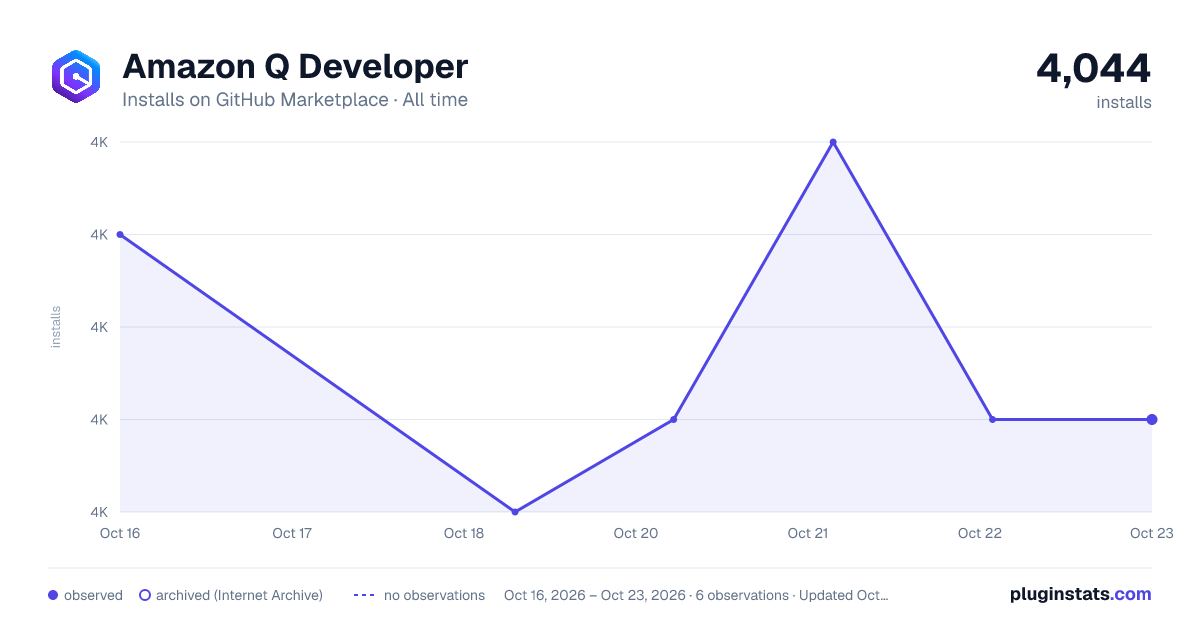 Amazon Q Developer all-time installs chart on GitHub Marketplace