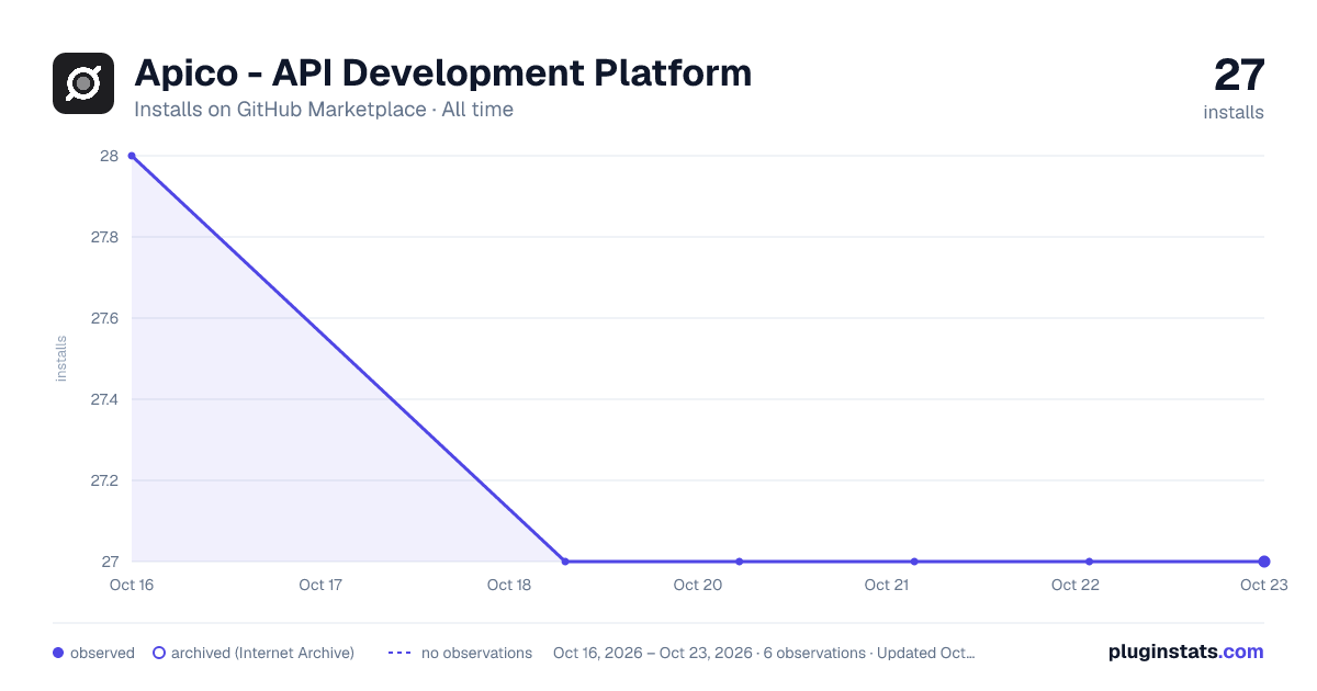Apico - API Development Platform all-time installs chart on GitHub Marketplace