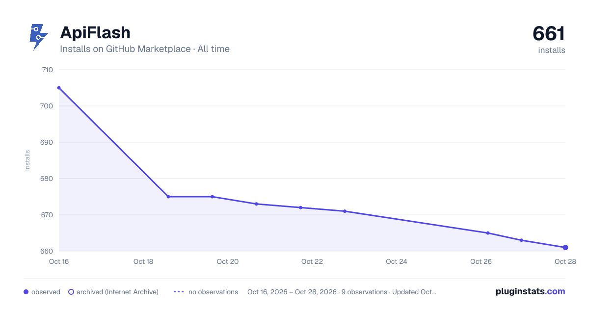 ApiFlash all-time installs chart on GitHub Marketplace