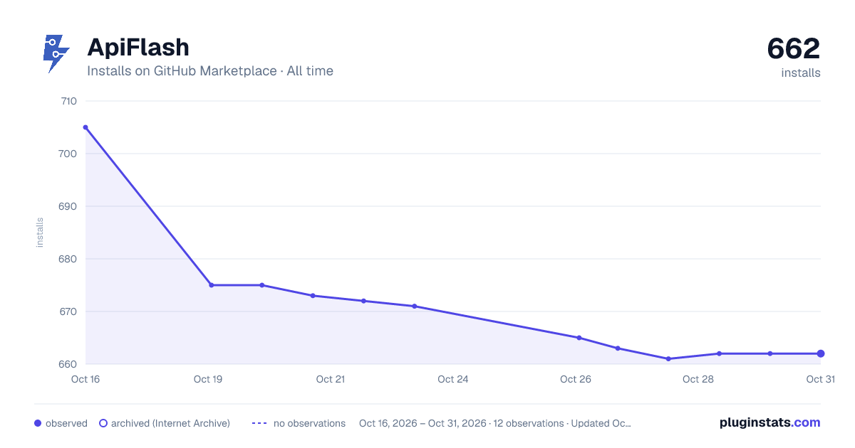 ApiFlash all-time installs chart on GitHub Marketplace