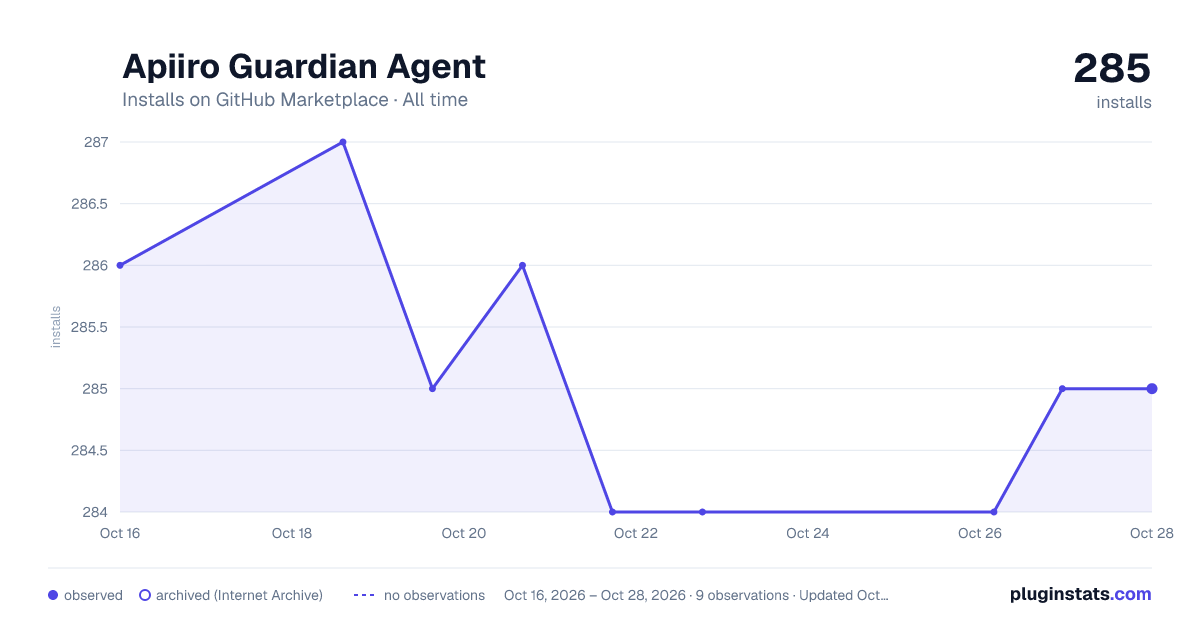 Apiiro Guardian Agent all-time installs chart on GitHub Marketplace