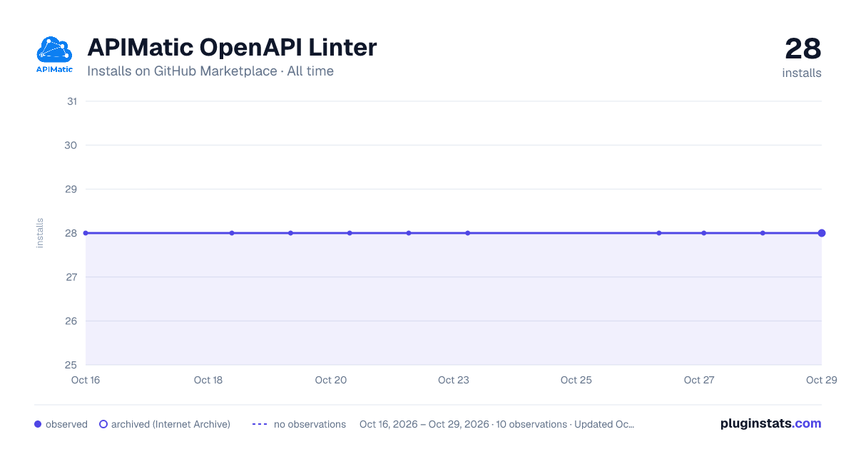 APIMatic OpenAPI Linter all-time installs chart on GitHub Marketplace