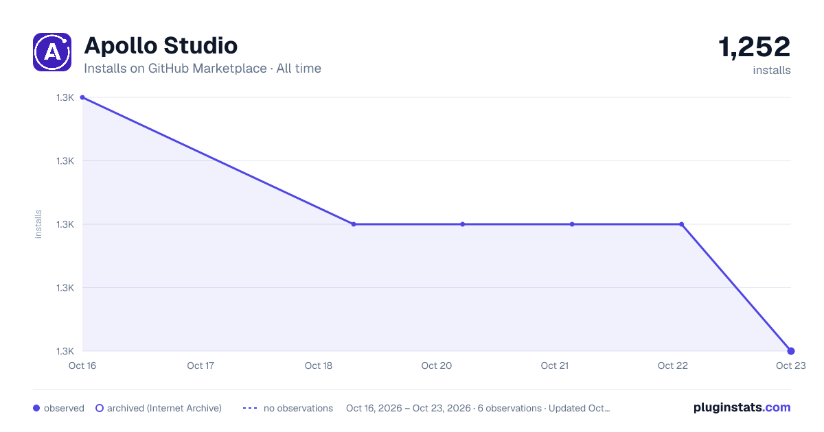Apollo Studio all-time installs chart on GitHub Marketplace
