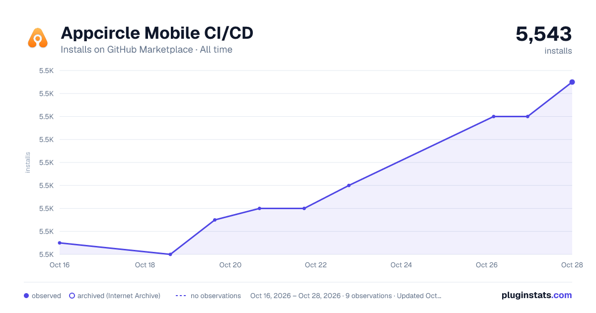 Appcircle Mobile CI/CD all-time installs chart on GitHub Marketplace