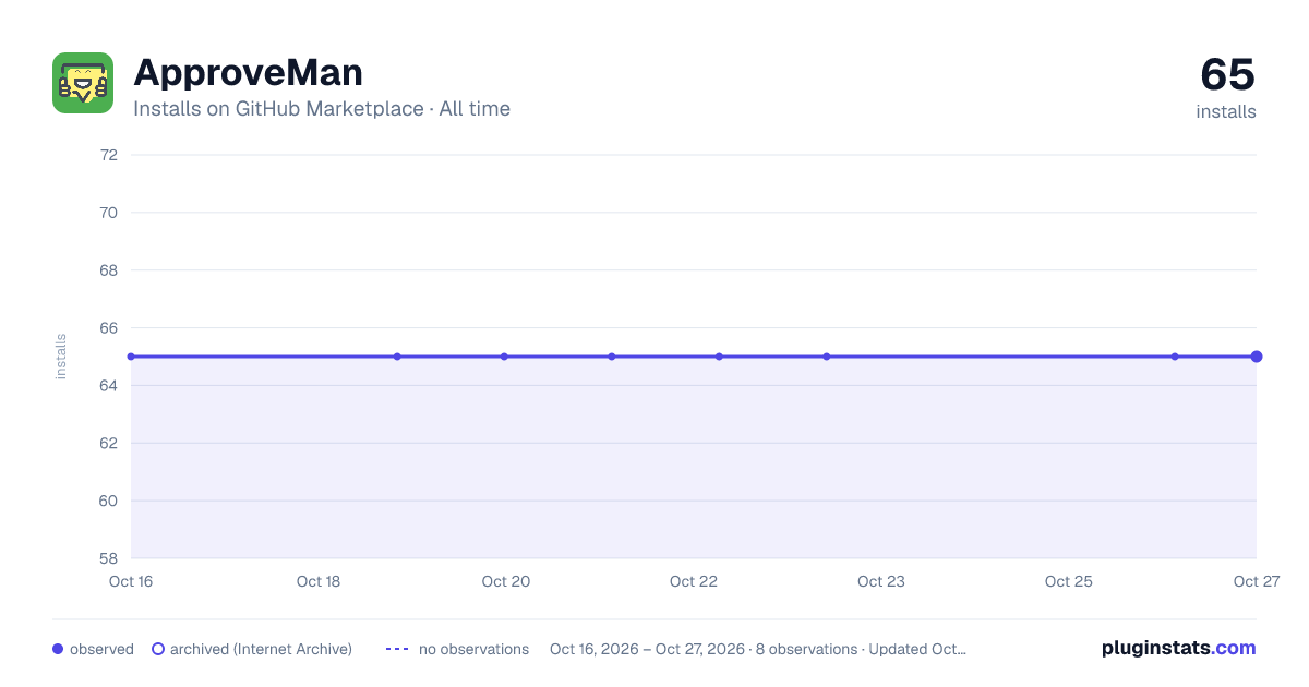 ApproveMan all-time installs chart on GitHub Marketplace