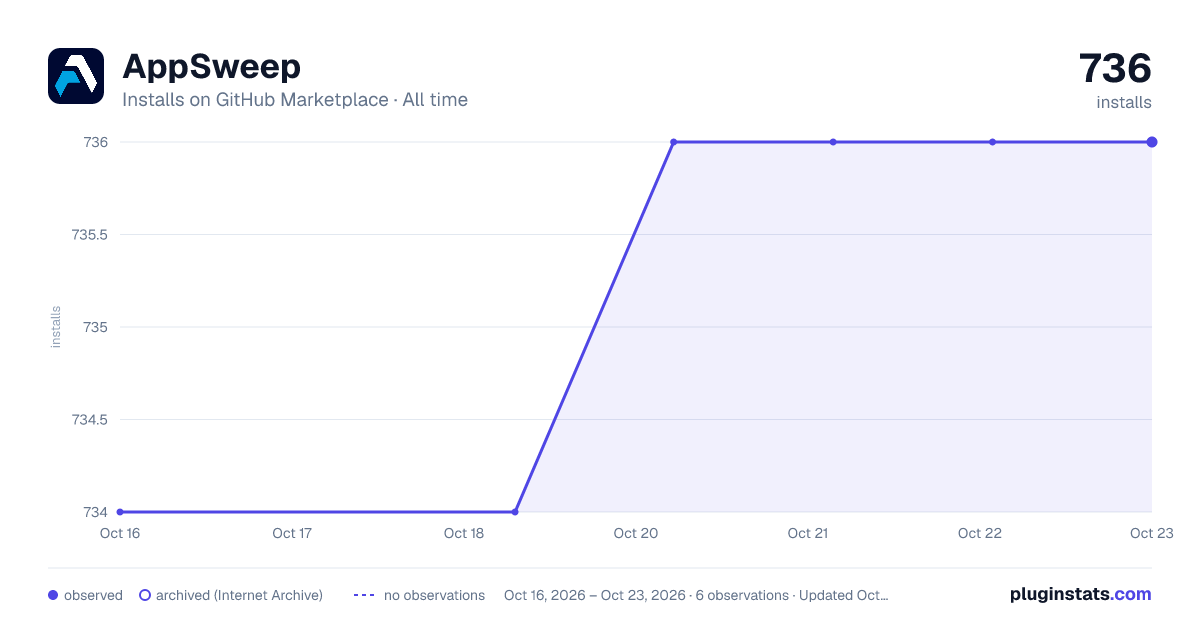 AppSweep all-time installs chart on GitHub Marketplace