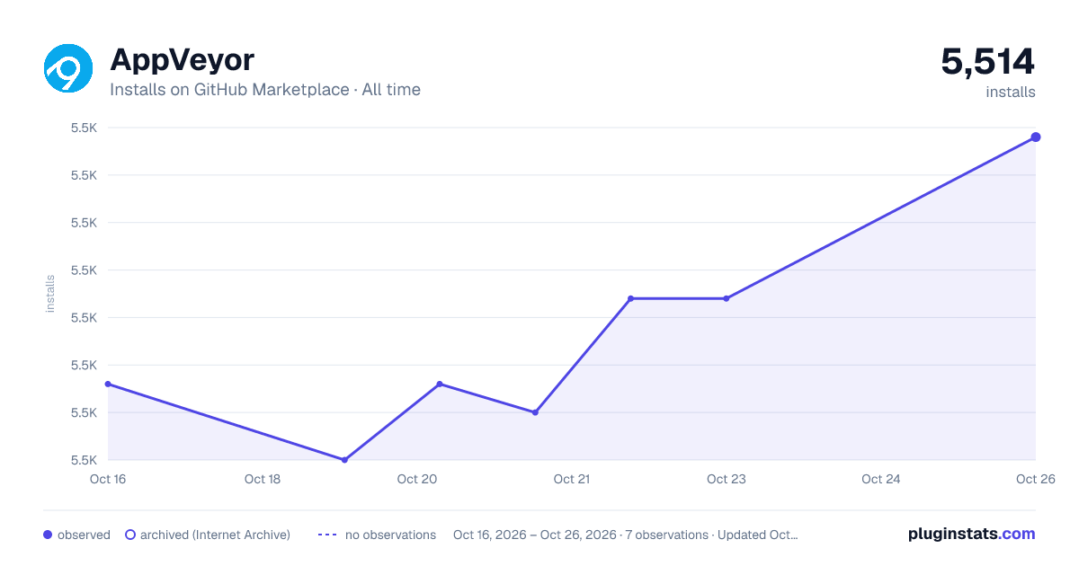 AppVeyor all-time installs chart on GitHub Marketplace