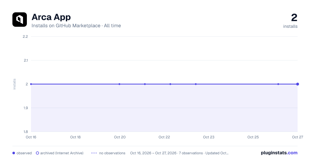 Arca App all-time installs chart on GitHub Marketplace