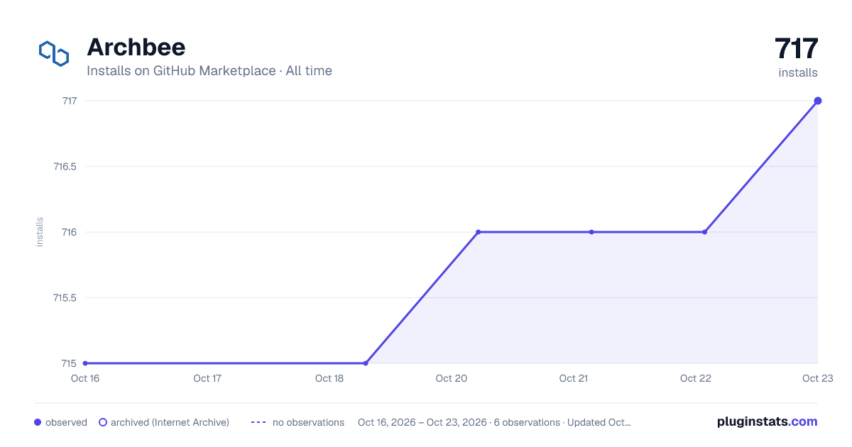 Archbee all-time installs chart on GitHub Marketplace
