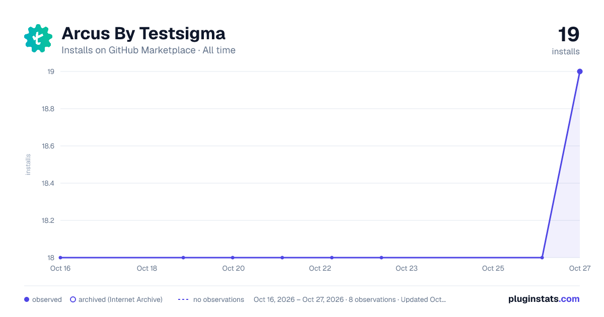 Arcus By Testsigma all-time installs chart on GitHub Marketplace