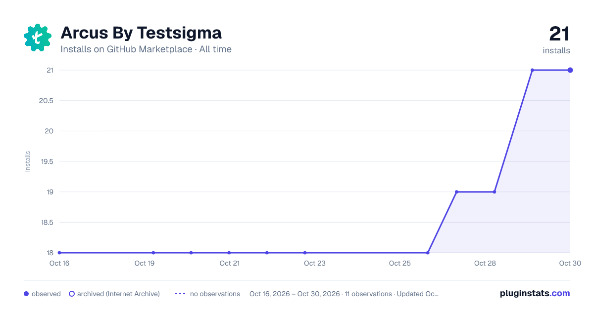 Arcus By Testsigma all-time installs chart on GitHub Marketplace