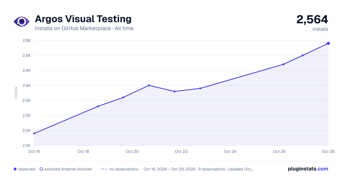 Argos Visual Testing all-time installs chart on GitHub Marketplace