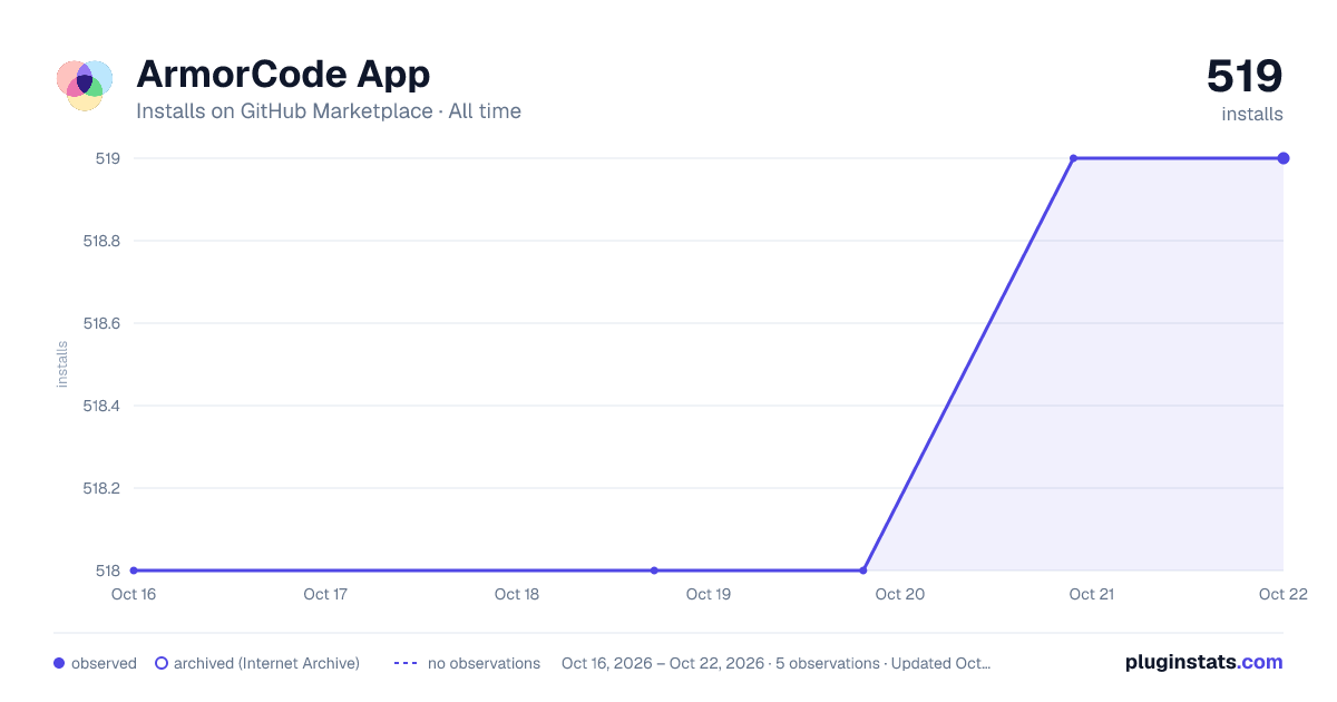 ArmorCode App all-time installs chart on GitHub Marketplace