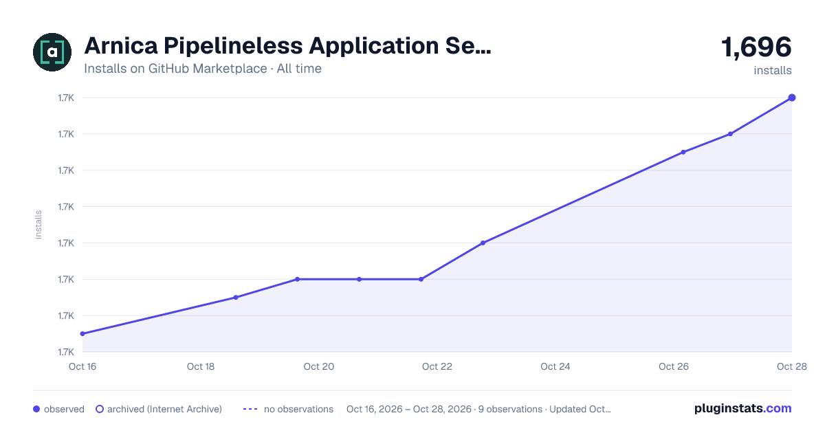 Arnica Pipelineless Application Security all-time installs chart on GitHub Marketplace