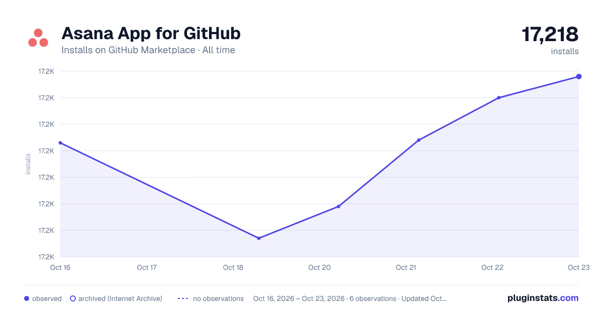 Asana App for GitHub all-time installs chart on GitHub Marketplace