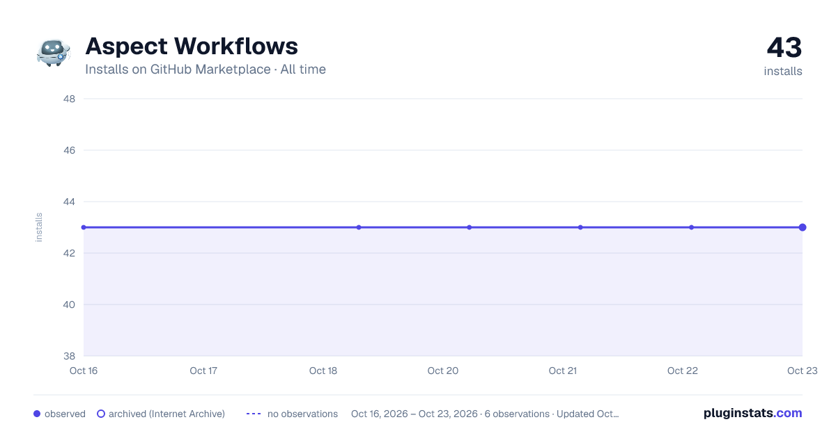 Aspect Workflows all-time installs chart on GitHub Marketplace