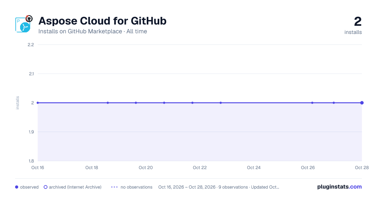 Aspose Cloud for GitHub all-time installs chart on GitHub Marketplace