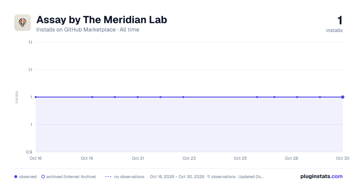 Assay by The Meridian Lab all-time installs chart on GitHub Marketplace