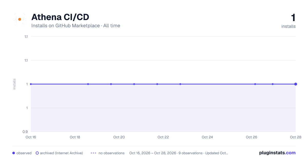 Athena CI/CD all-time installs chart on GitHub Marketplace
