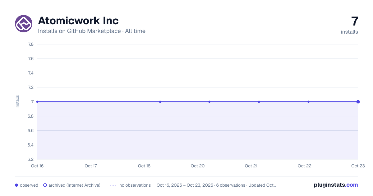 Atomicwork Inc all-time installs chart on GitHub Marketplace