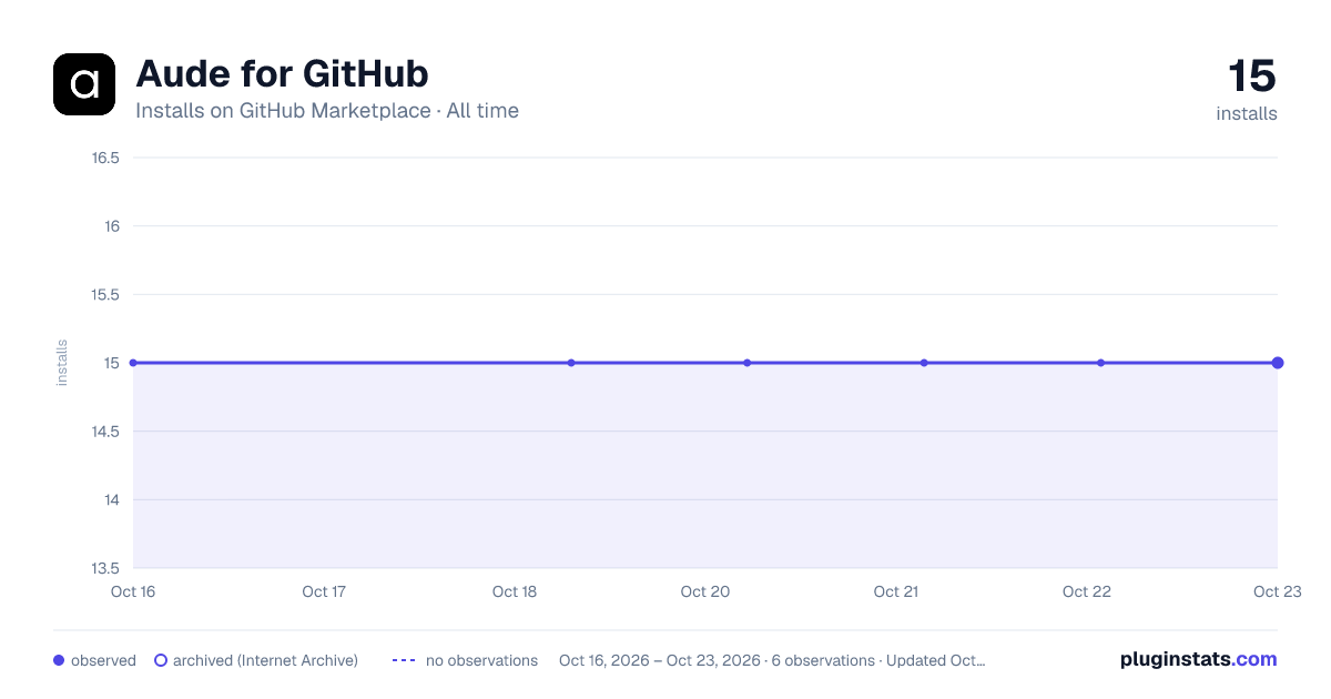 Aude for GitHub all-time installs chart on GitHub Marketplace