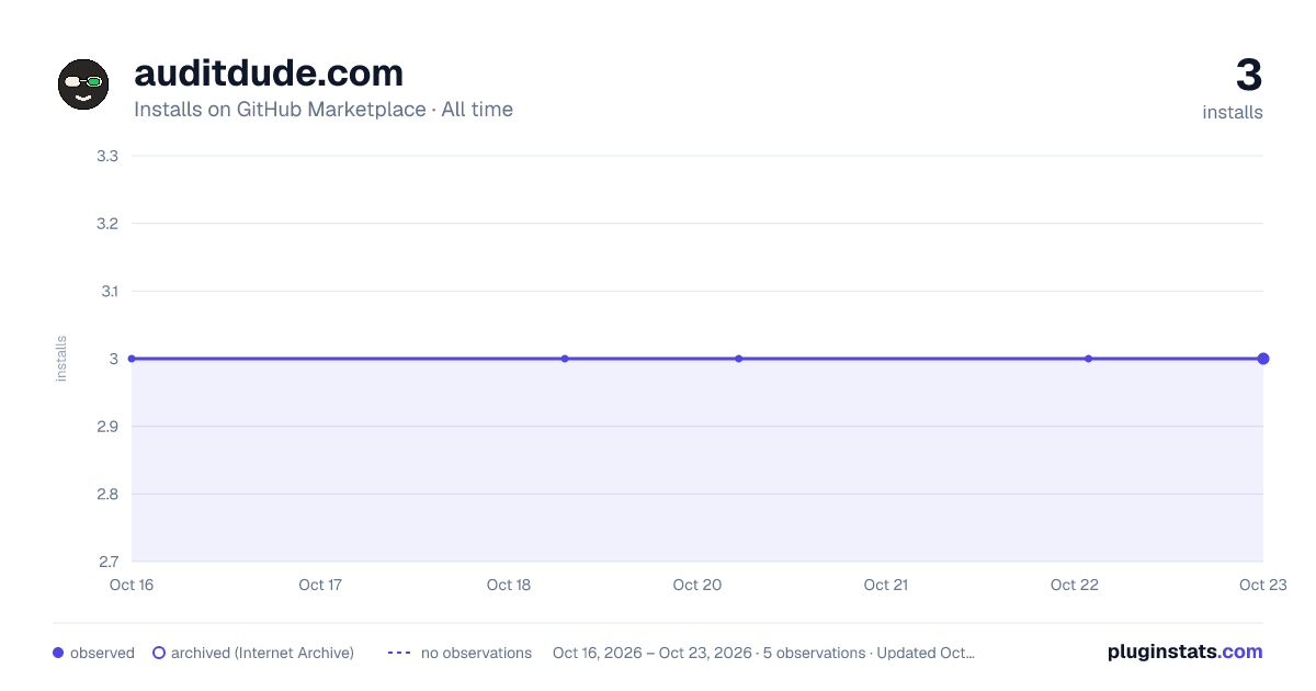 auditdude.com all-time installs chart on GitHub Marketplace