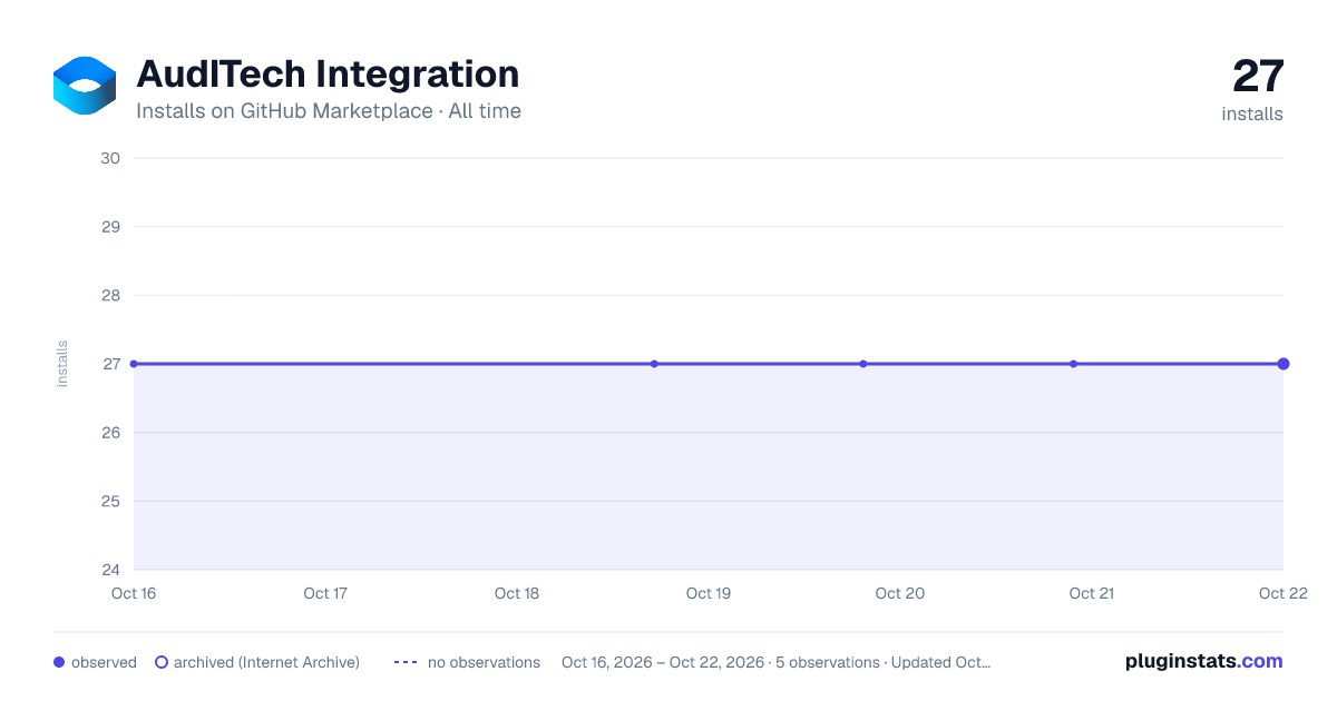 AudITech Integration all-time installs chart on GitHub Marketplace