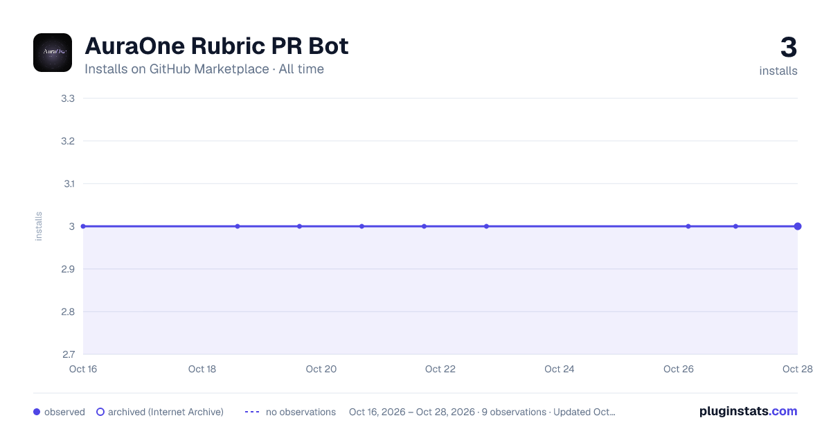 AuraOne Rubric PR Bot all-time installs chart on GitHub Marketplace
