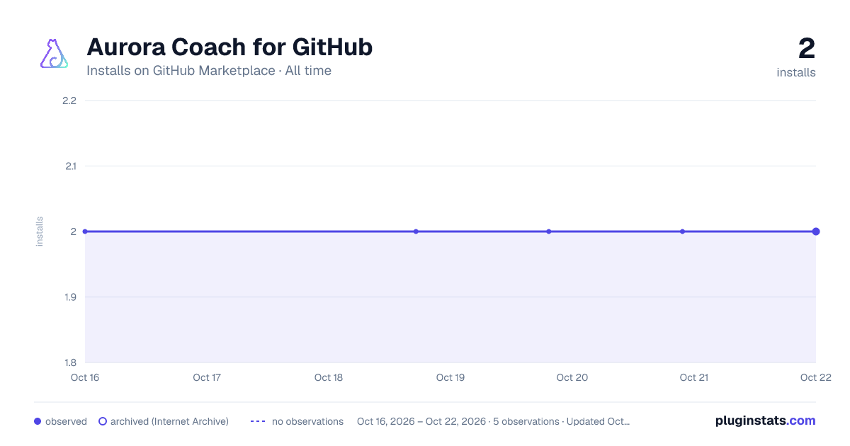 Aurora Coach for GitHub all-time installs chart on GitHub Marketplace