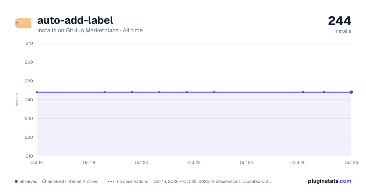 auto-add-label all-time installs chart on GitHub Marketplace
