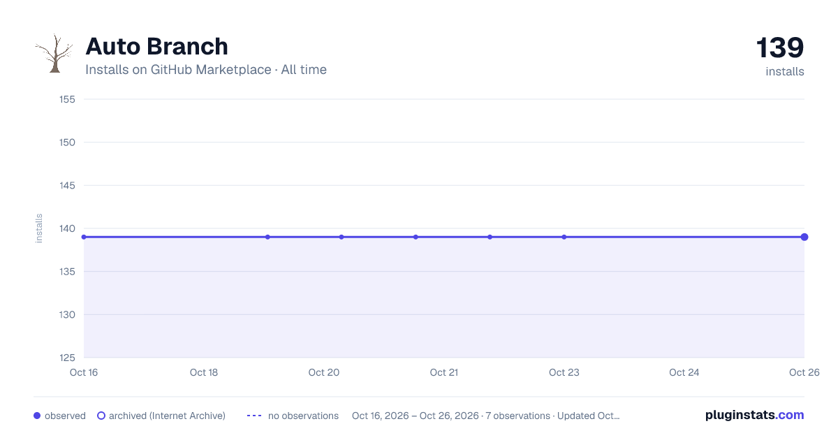 Auto Branch all-time installs chart on GitHub Marketplace