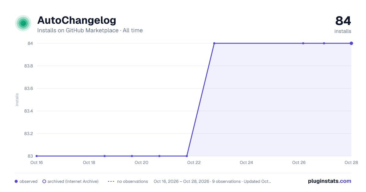 AutoChangelog all-time installs chart on GitHub Marketplace