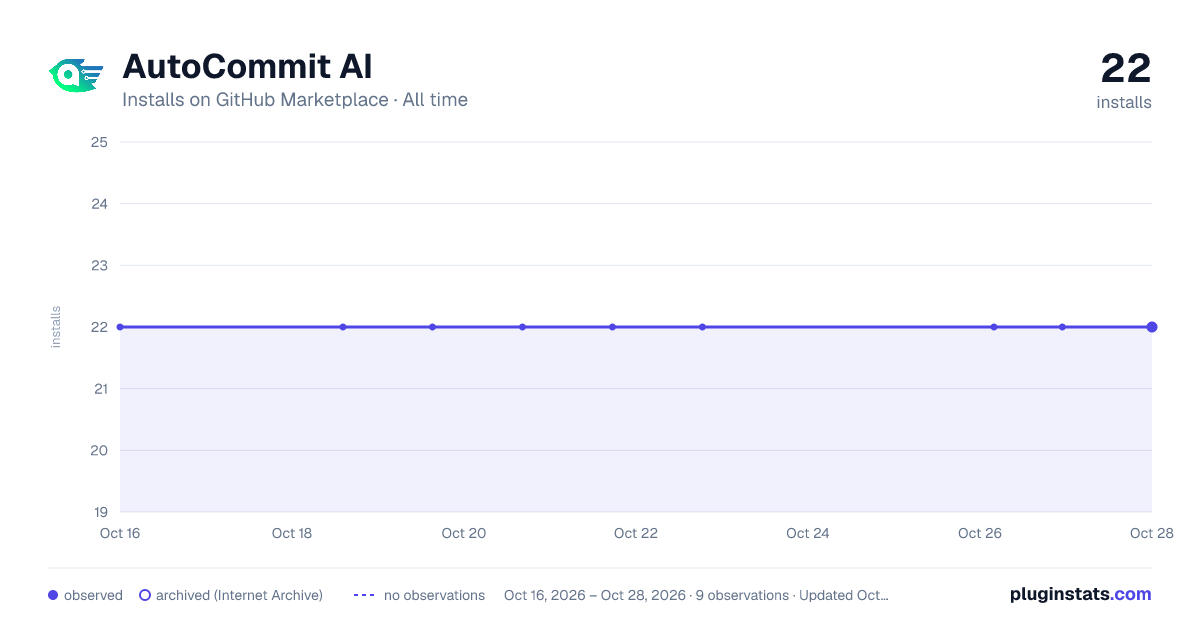 AutoCommit AI all-time installs chart on GitHub Marketplace