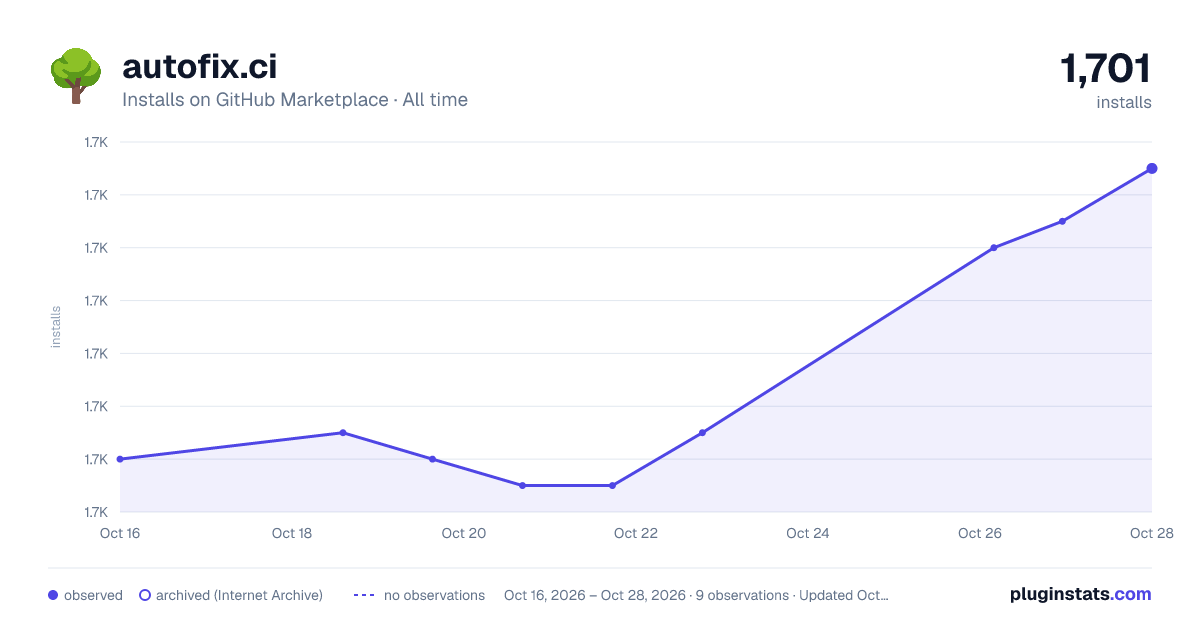 autofix.ci all-time installs chart on GitHub Marketplace