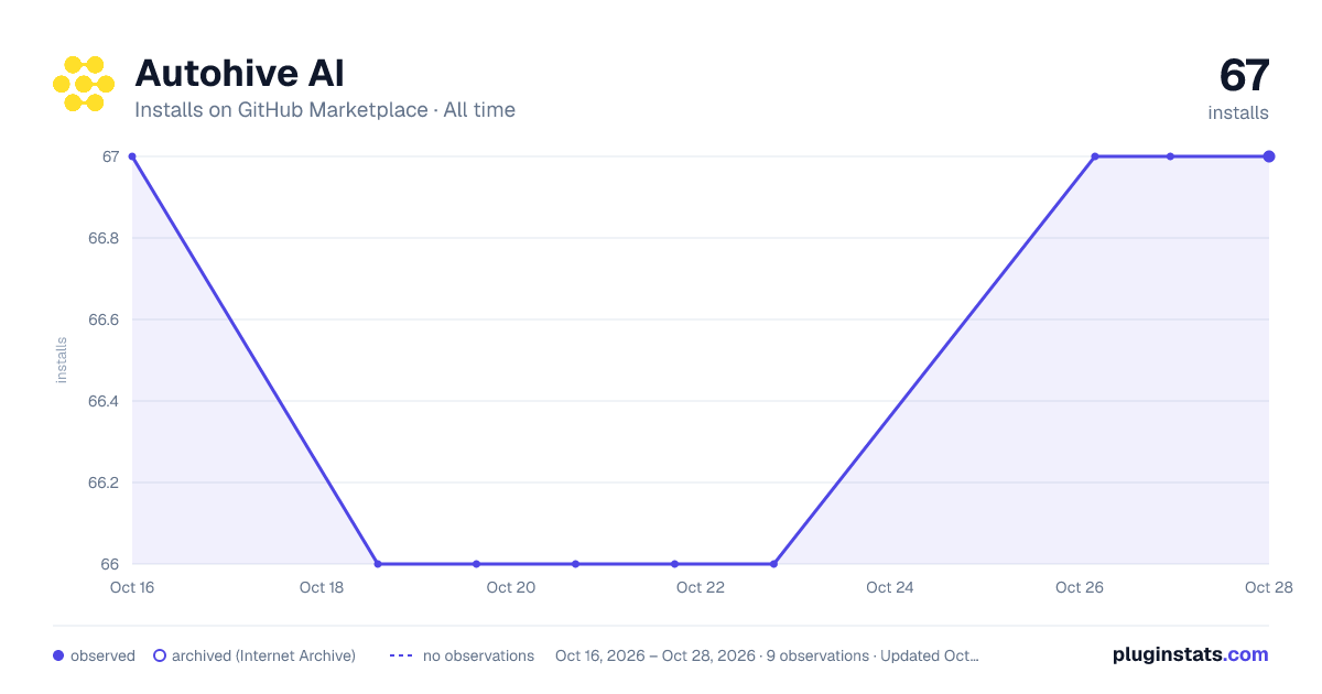 Autohive AI all-time installs chart on GitHub Marketplace