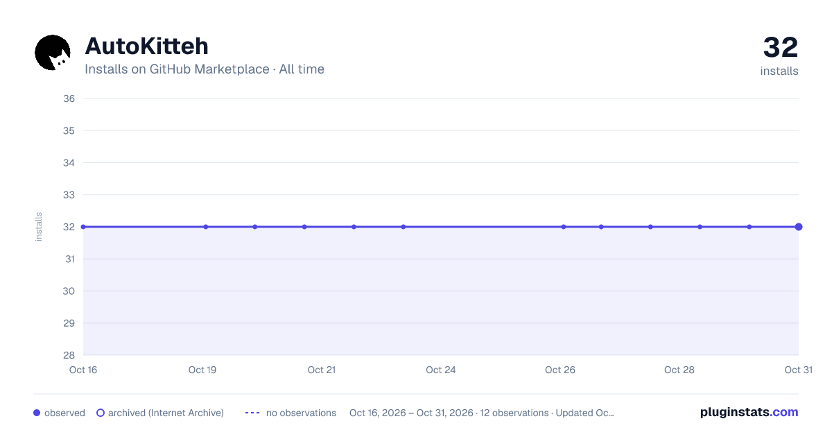 AutoKitteh all-time installs chart on GitHub Marketplace