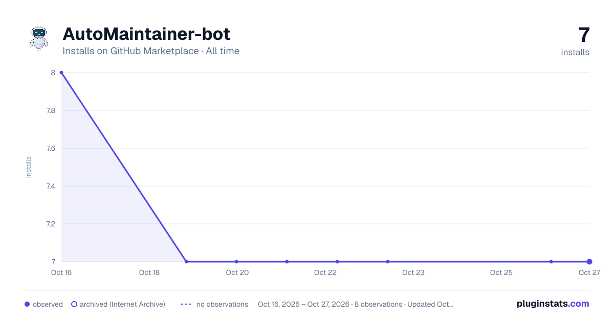 AutoMaintainer-bot all-time installs chart on GitHub Marketplace