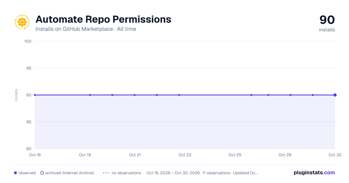 Automate Repo Permissions all-time installs chart on GitHub Marketplace