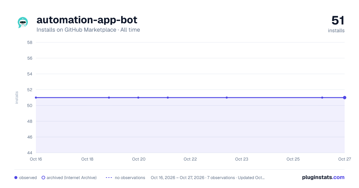 automation-app-bot all-time installs chart on GitHub Marketplace